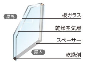 断熱性に優れ省エネにもなるペアガラス