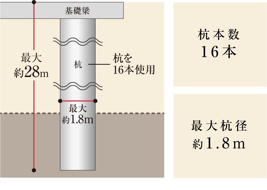 杭基礎構造
