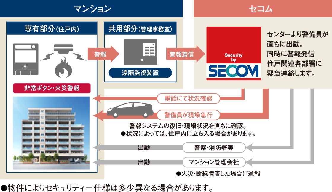 ”24時間”暮らしのサポート
サーパスSOS24　24時間365日の管理体制