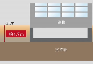 強固な地盤で安定した直接基礎