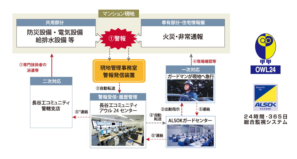 24時間365日オンライン総合監視システムアウル24