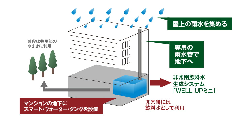 被災後の飲料水を確保する「スマート・ウォーター・タンク」採用。