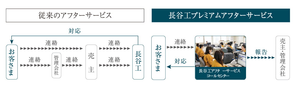 【長谷工プレミアムアフターサービス1】「ダイレクトに」ダイレクト受付システム