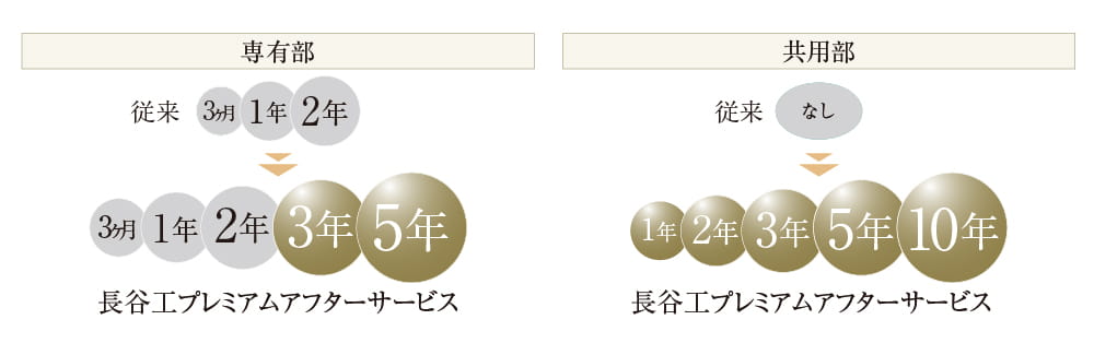 【長谷工プレミアムアフターサービス2】「より多く」定期サービスの強化