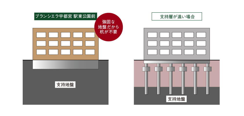 ベタ基礎