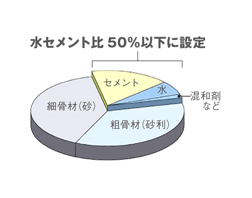 水セメント比50%以下