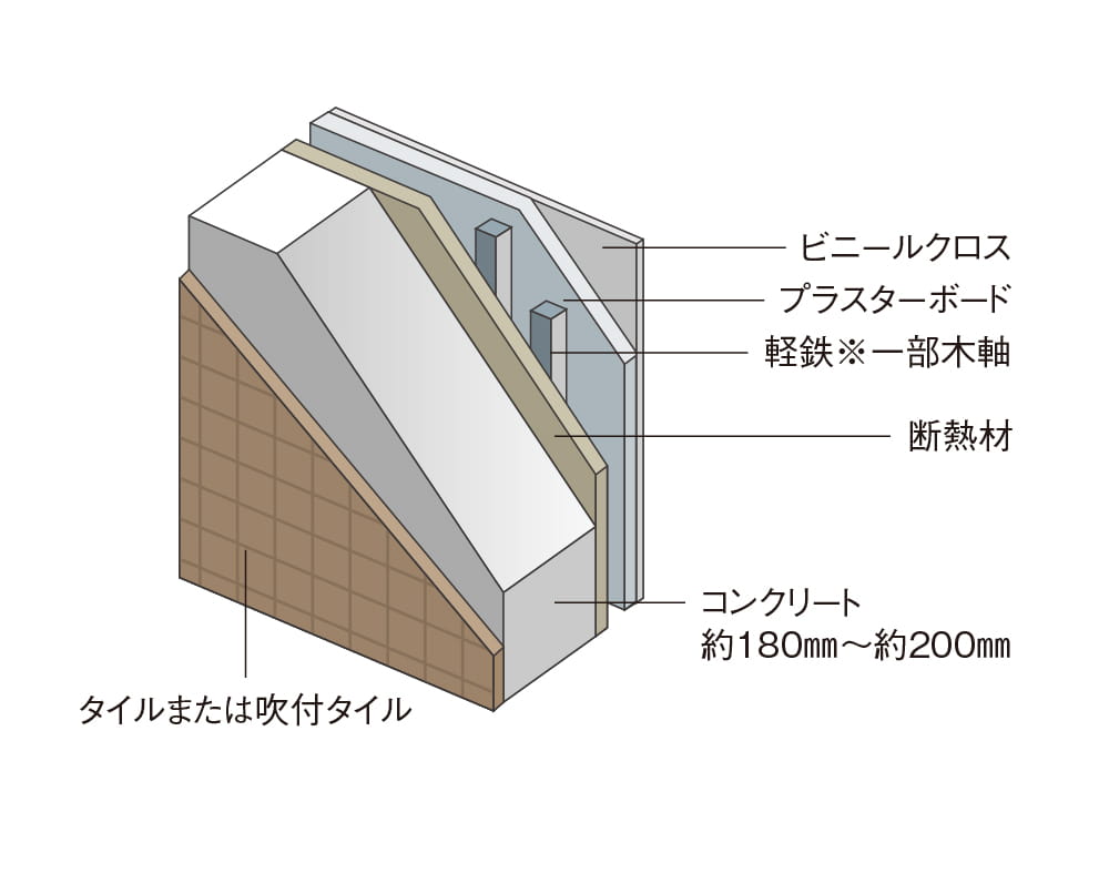 断熱・遮音性の高い外壁構造