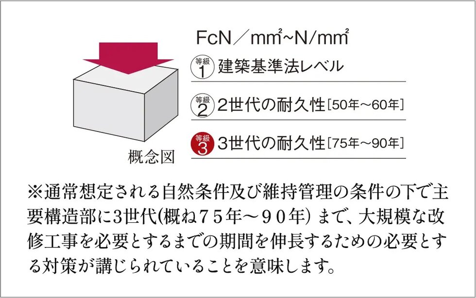 コンクリート強度