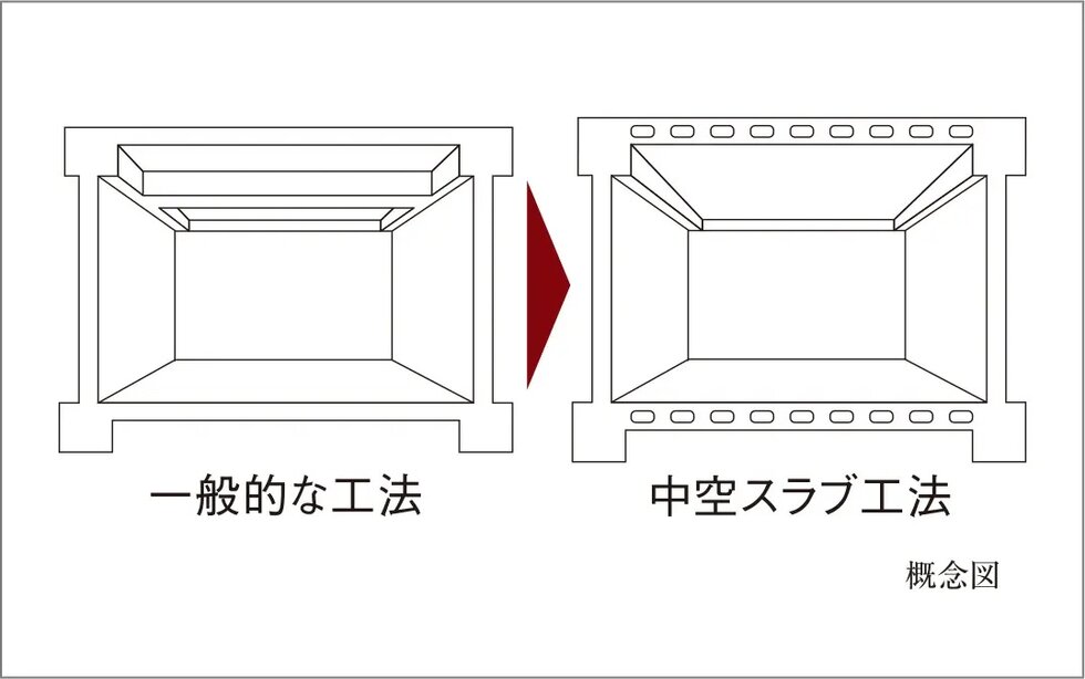 中空スラブ工法