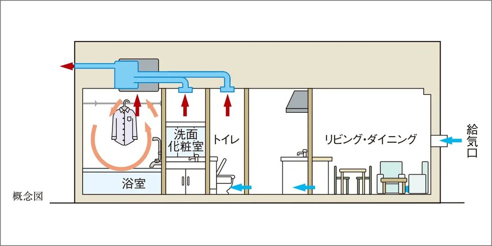24時間換気システム