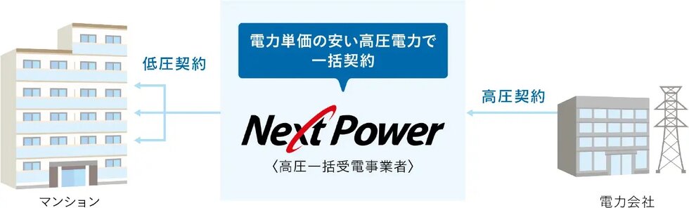各住戸の電気料金が3%お得※