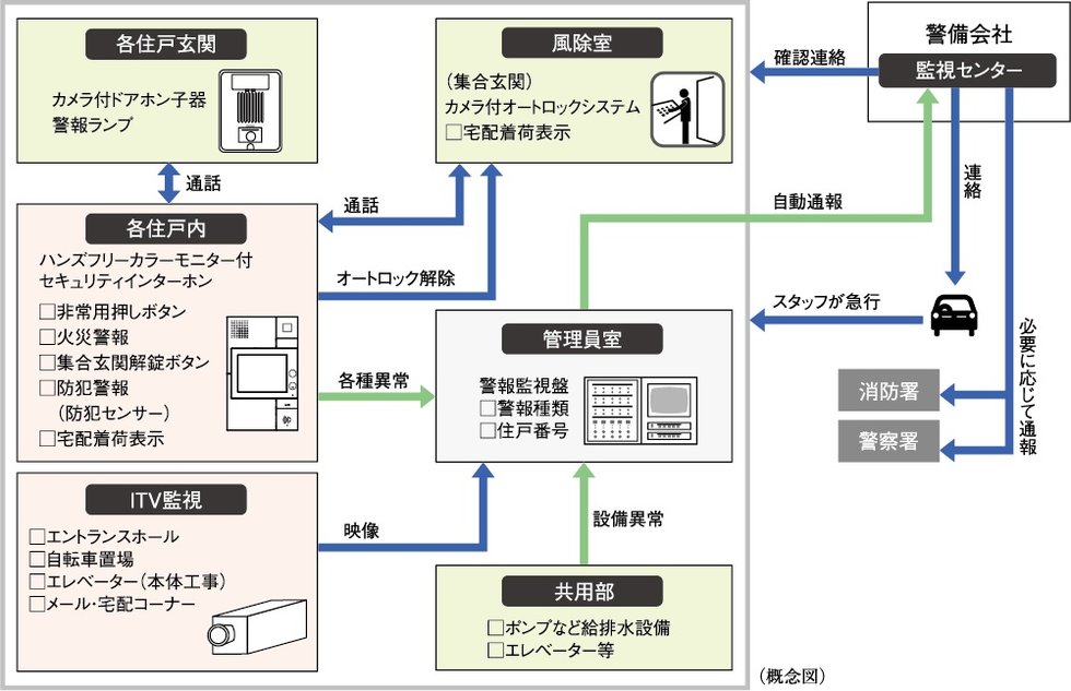 24時間遠隔監視システム