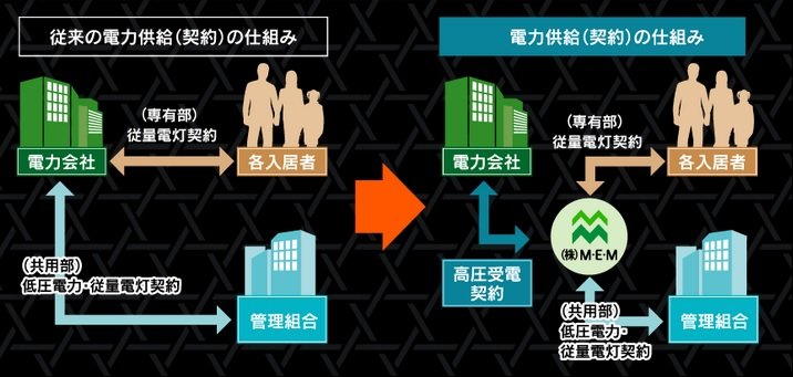 一括受電システムで電気料金を軽減。