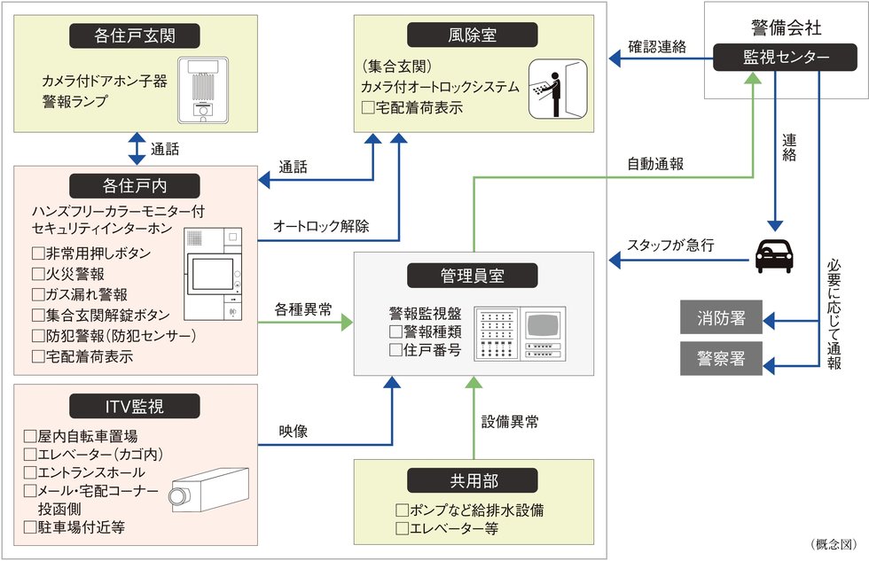 24時間遠隔監視システム