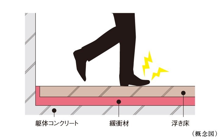 浮き床
