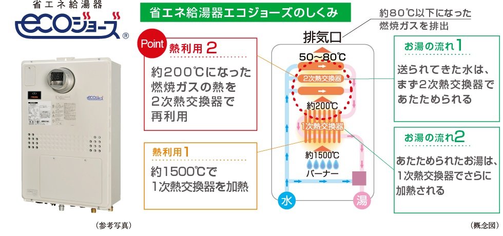 省エネ高効率給湯暖房機エコジョーズ(大阪ガス)