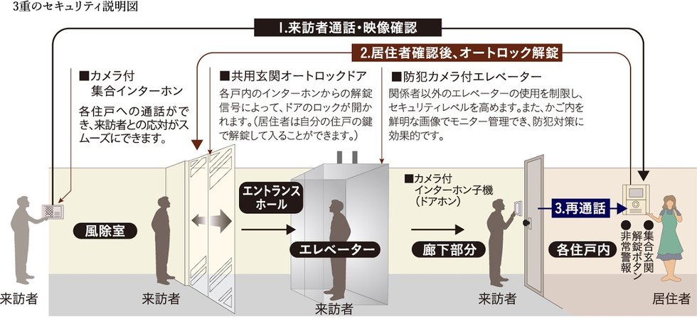 カラーTVモニター付オートロックシステム