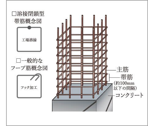 柱の主筋を拘束する帯筋溶接閉鎖型フープ筋