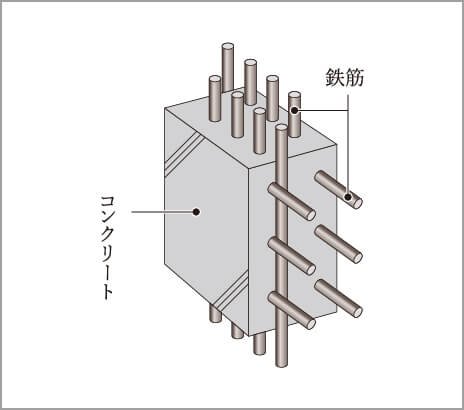 ダブル配筋