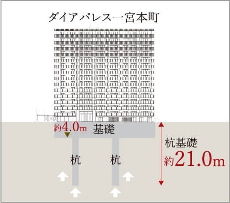 独立杭基礎を採用