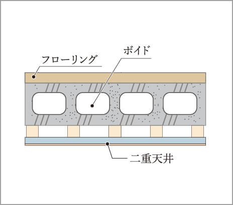 中空ボイドスラブ工法
