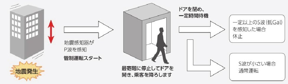 地震の際にも安全・安心を考えたP・S波感知器付エレベーター