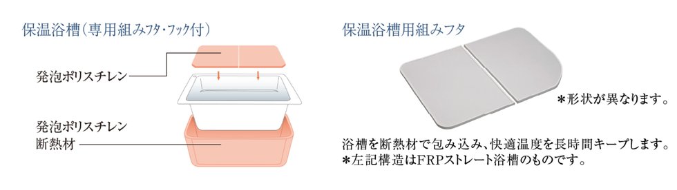 浴槽保温材と保温組フタのダブル保温構造でお湯がさめにくい※保温浴槽