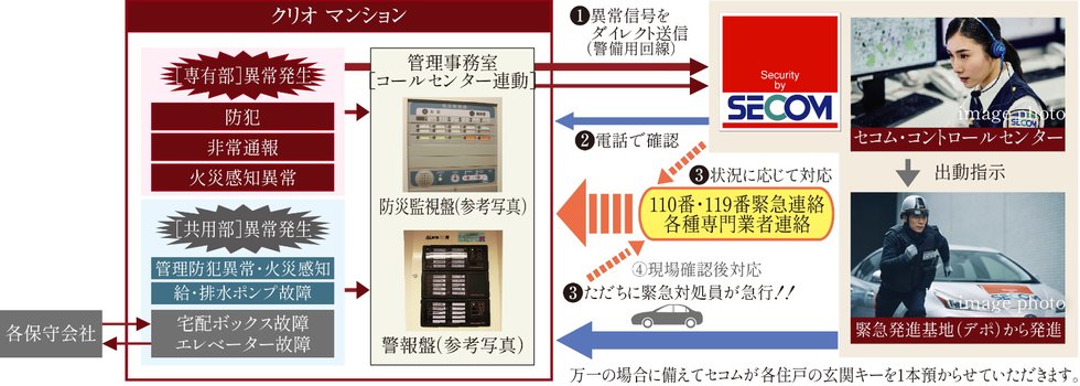 セコムと提携の24時間セキュリティ・防災［異常］対応ネットワークシステム