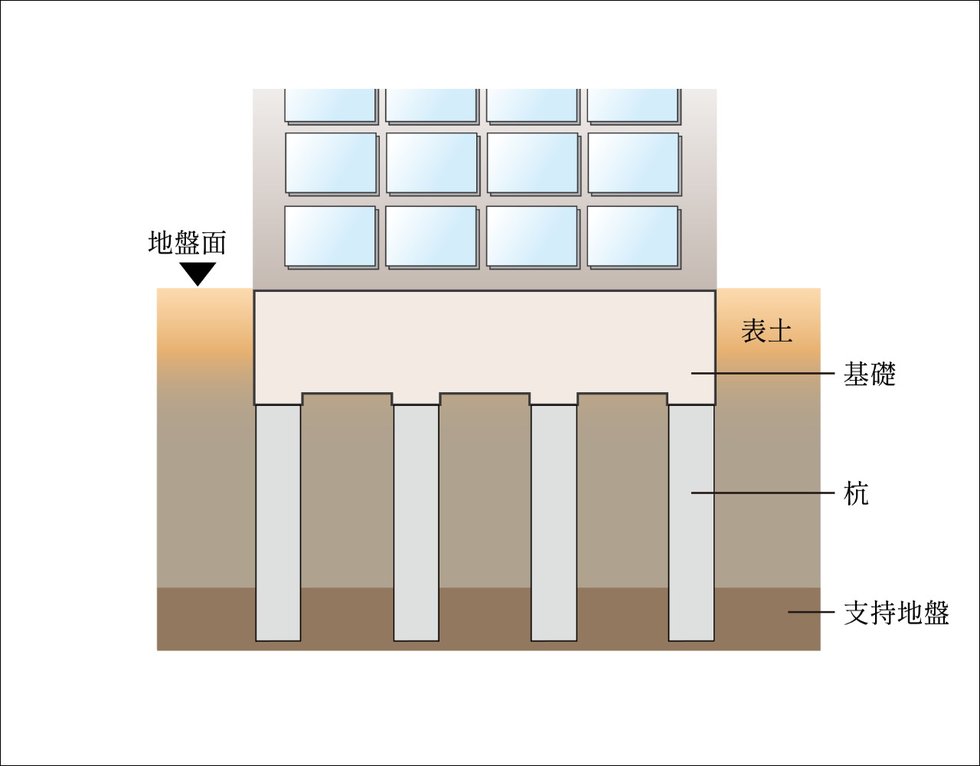 建物を安心、安全に支える強固な基礎構造