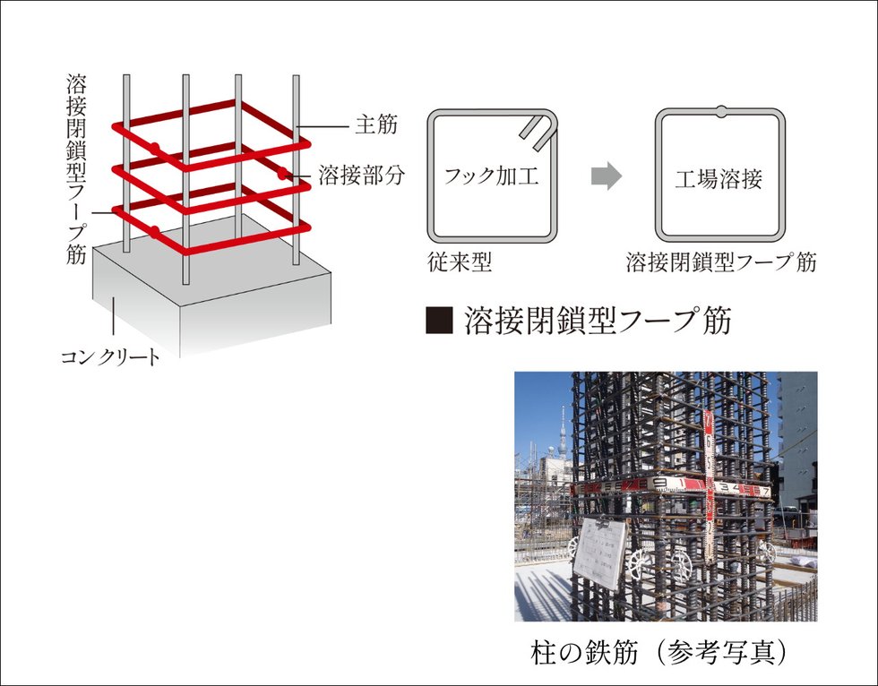 より粘り強さを増す配筋方法（溶接閉鎖型フープ筋）