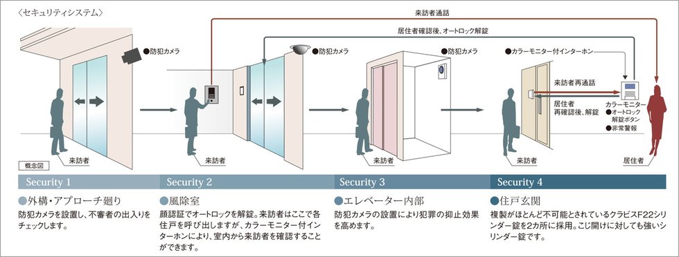 安心のセキュリティシステム