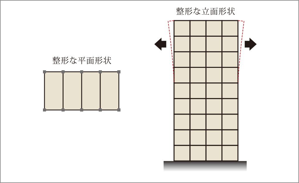 バランスのよいスクエア型の建物形状