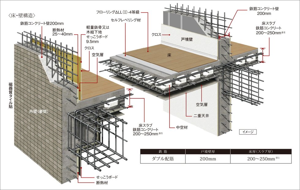 耐震性・快適性を追求した床・壁構造