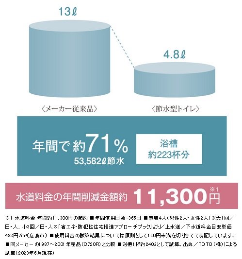 節水型トイレ