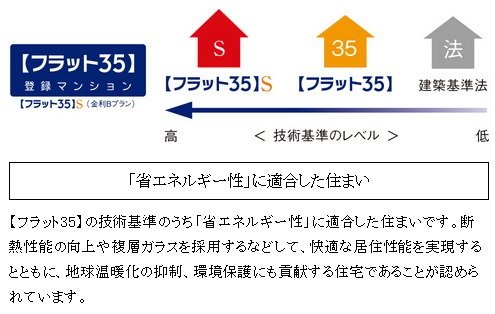 【フラット35】S(金利Bプラン)適合マンション
