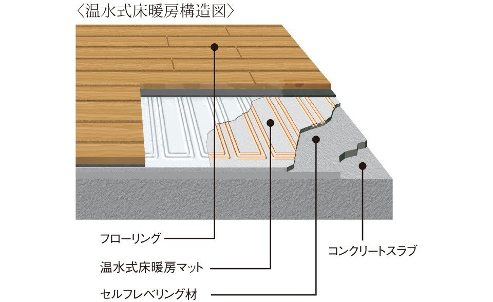 温水式床暖房