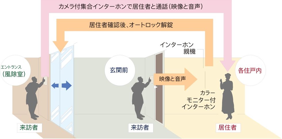 来訪者を顔と声で確認できるオートロックシステム。