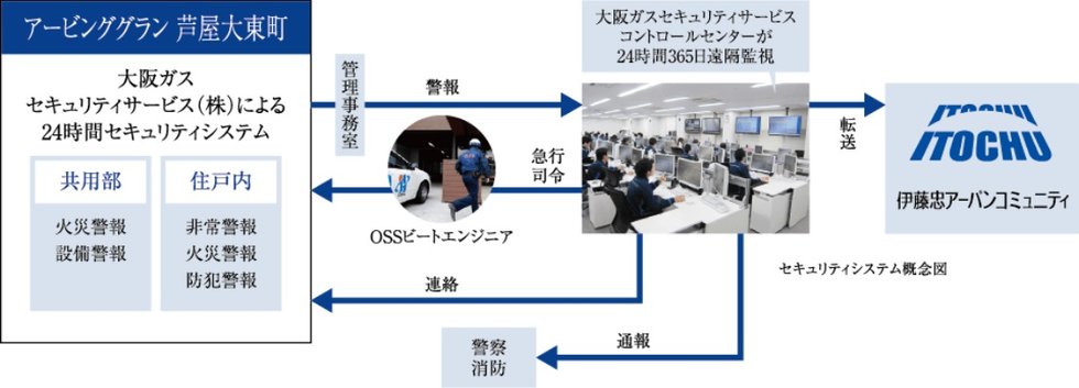 365日・24時間体制のセキュリティシステム