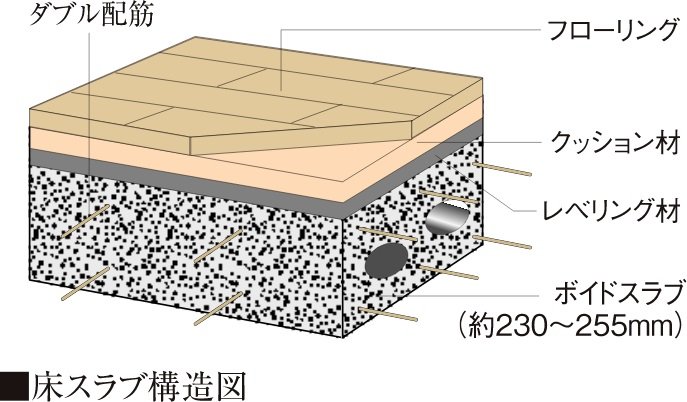 遮音性を高める約230〜255mmの床スラブ厚