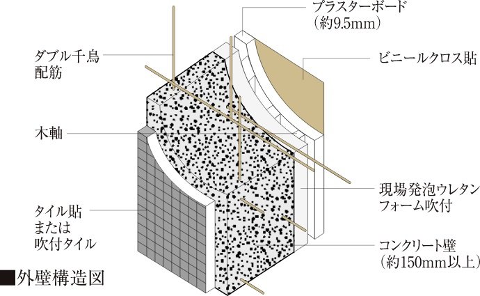 防音性と断熱性に優れた外壁構造