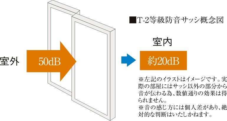 静かな室内環境を実現するT-2等級相当の防音サッシ。