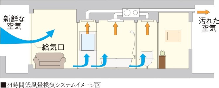 24時間低風量換気システム