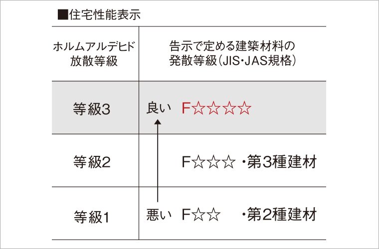 ホルムアルデヒド対策