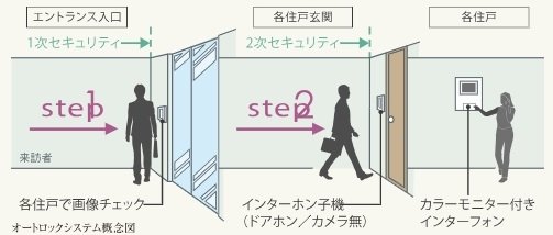 オートロックセキュリティ