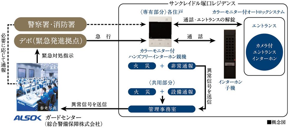 24時間遠隔保安システム〈ALSOK〉