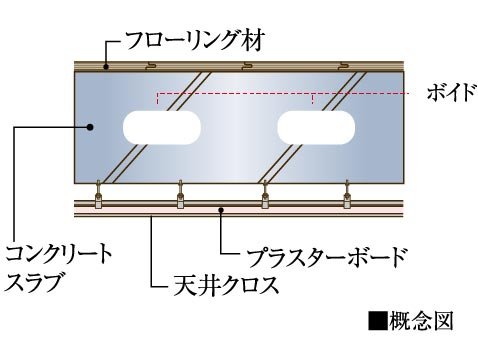 ボイドスラブ厚約220〜250mm