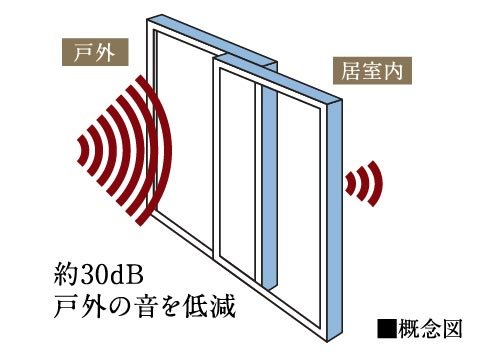 遮音性能T-2等級の遮音仕様 （専有部のみ）
