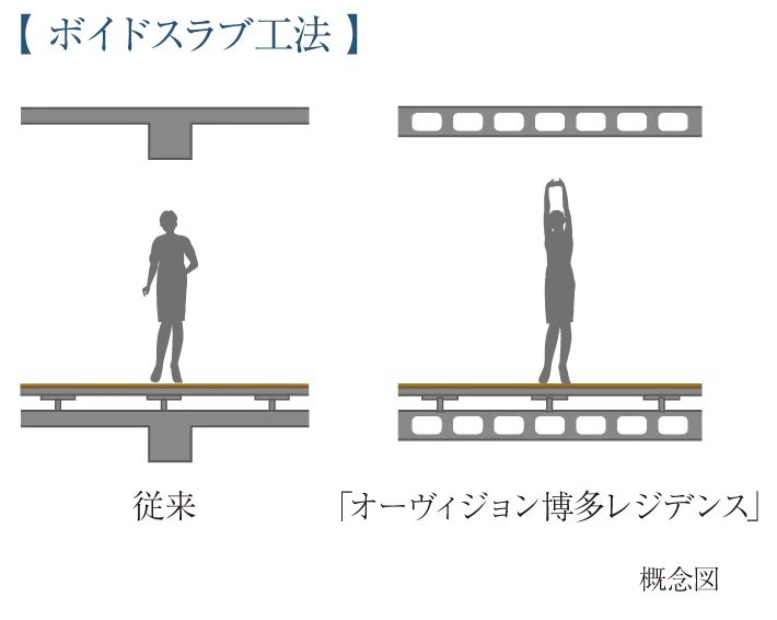 ボイドスラブ工法