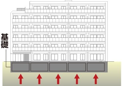 強固な地盤で支える直接基礎