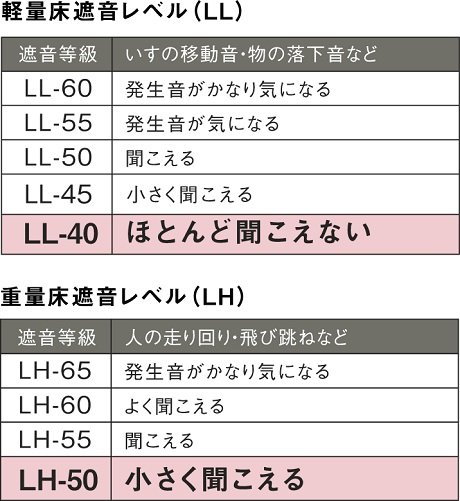 ＬL40・LH50等級のシステムフロア